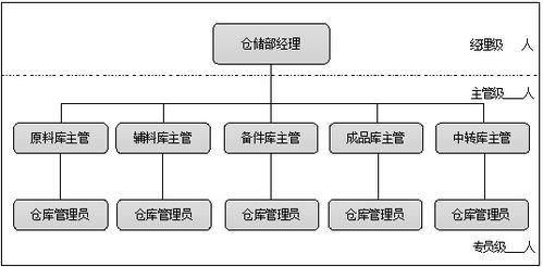 国际货运代理公司该设置哪些职业